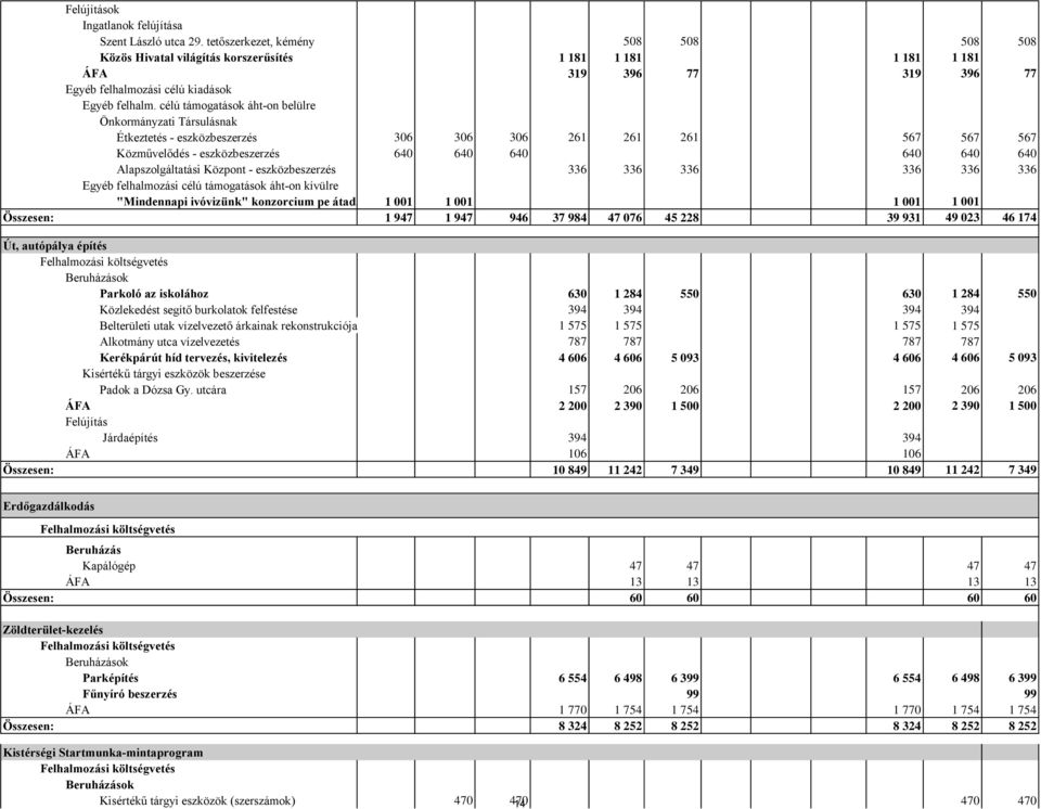 célú támogatások áht-on belülre Önkormányzati Társulásnak Étkeztetés - eszközbeszerzés 306 306 306 261 261 261 567 567 567 Közművelődés - eszközbeszerzés 640 640 640 640 640 640 Alapszolgáltatási