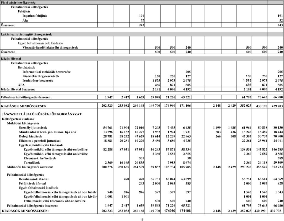 975 2 975 1 575 2 975 2 975 ÁFA 466 871 885 466 871 885 Közös Hivatal összesen: 2 191 4 096 4 192 2 191 4 096 4 192 összesen: 1 947 2 417 1 659 59 848 71 226 65 321 61 795 73 643 66 980 KIADÁSOK