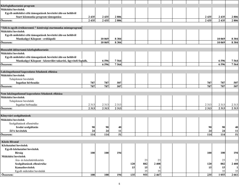 8 304 10 069 8 304 Hosszabb időtartamú közfoglalkoztatás Egyéb működési célú támogatások bevételei áht-on belülről Munkaügyi Központ - közterület takarító, ügyviteli foglalk.