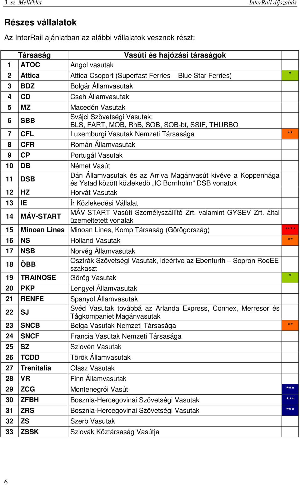 (Superfast Ferries Blue Star Ferries) * 3 BDZ Bolgár Államvasutak 4 CD Cseh Államvasutak 5 MZ Macedón Vasutak 6 SBB Svájci Szövetségi Vasutak: BLS, FART, MOB, RhB, SOB, SOB-bt, SSIF, THURBO 7 CFL