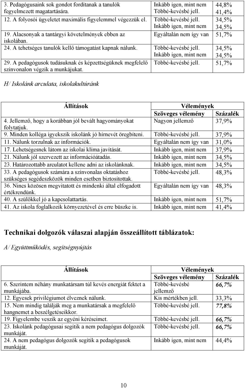 Többé-kevésbé jell. 29. A pedagógusok tudásuknak és képzettségüknek megfelelı színvonalon végzik a munkájukat. H/ Iskolánk arculata, iskolakultúránk 34,5% 34,5% Többé-kevésbé jell. 51,7% 4.