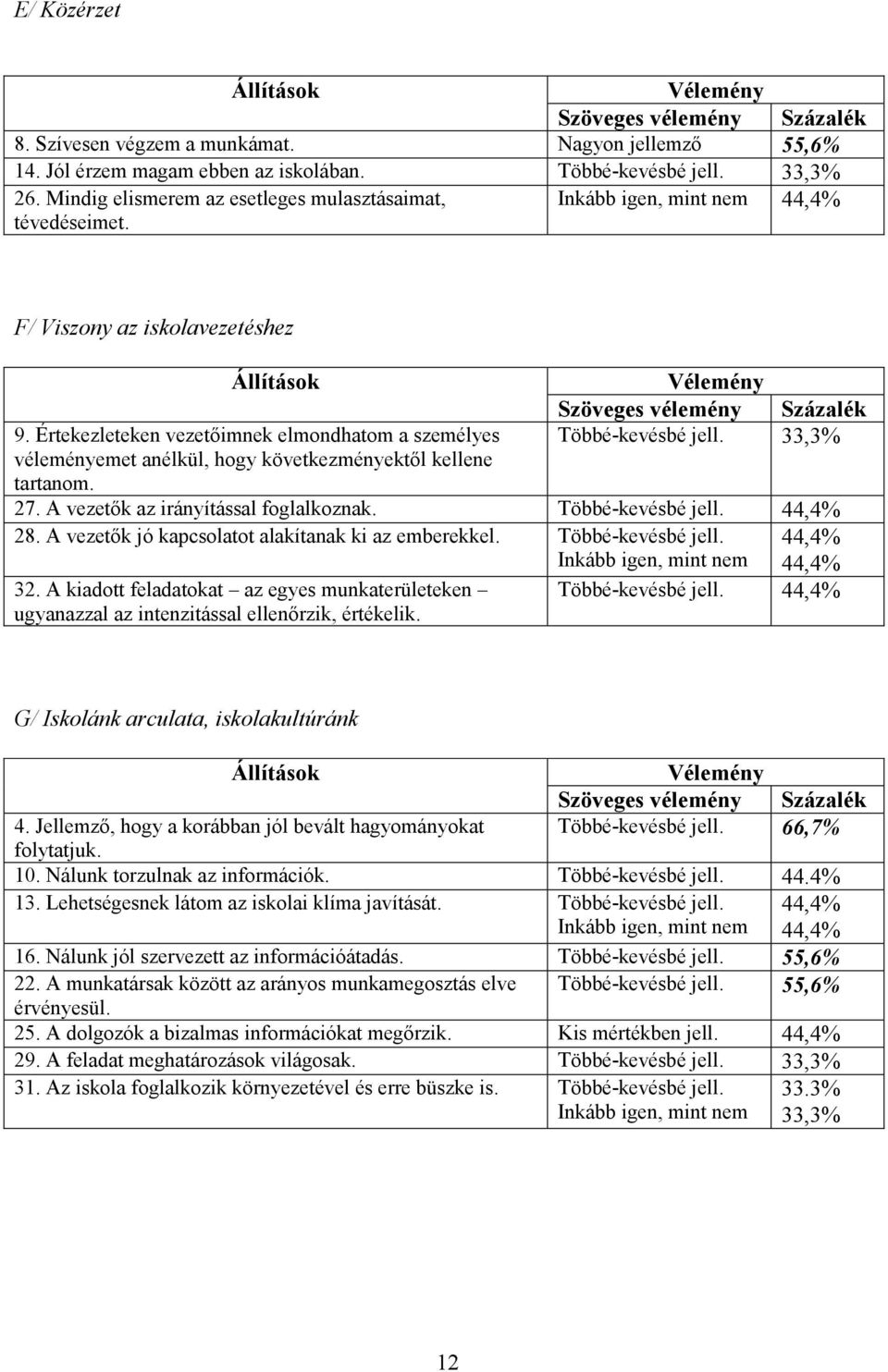 Értekezleteken vezetıimnek elmondhatom a személyes véleményemet anélkül, hogy következményektıl kellene tartanom. Vélemény Többé-kevésbé jell. 33,3% 27. A vezetık az irányítással foglalkoznak.