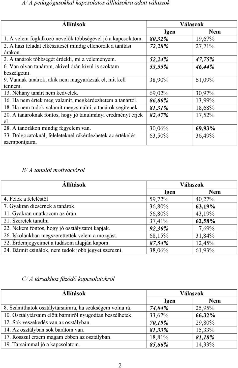 Van olyan tanárom, akivel órán kívül is szoktam 53,55% 46,44% beszélgetni. 9. Vannak tanárok, akik nem magyarázzák el, mit kell 38,90% 61,09% tennem. 13. Néhány tanárt nem kedvelek. 69,02% 30,97% 16.