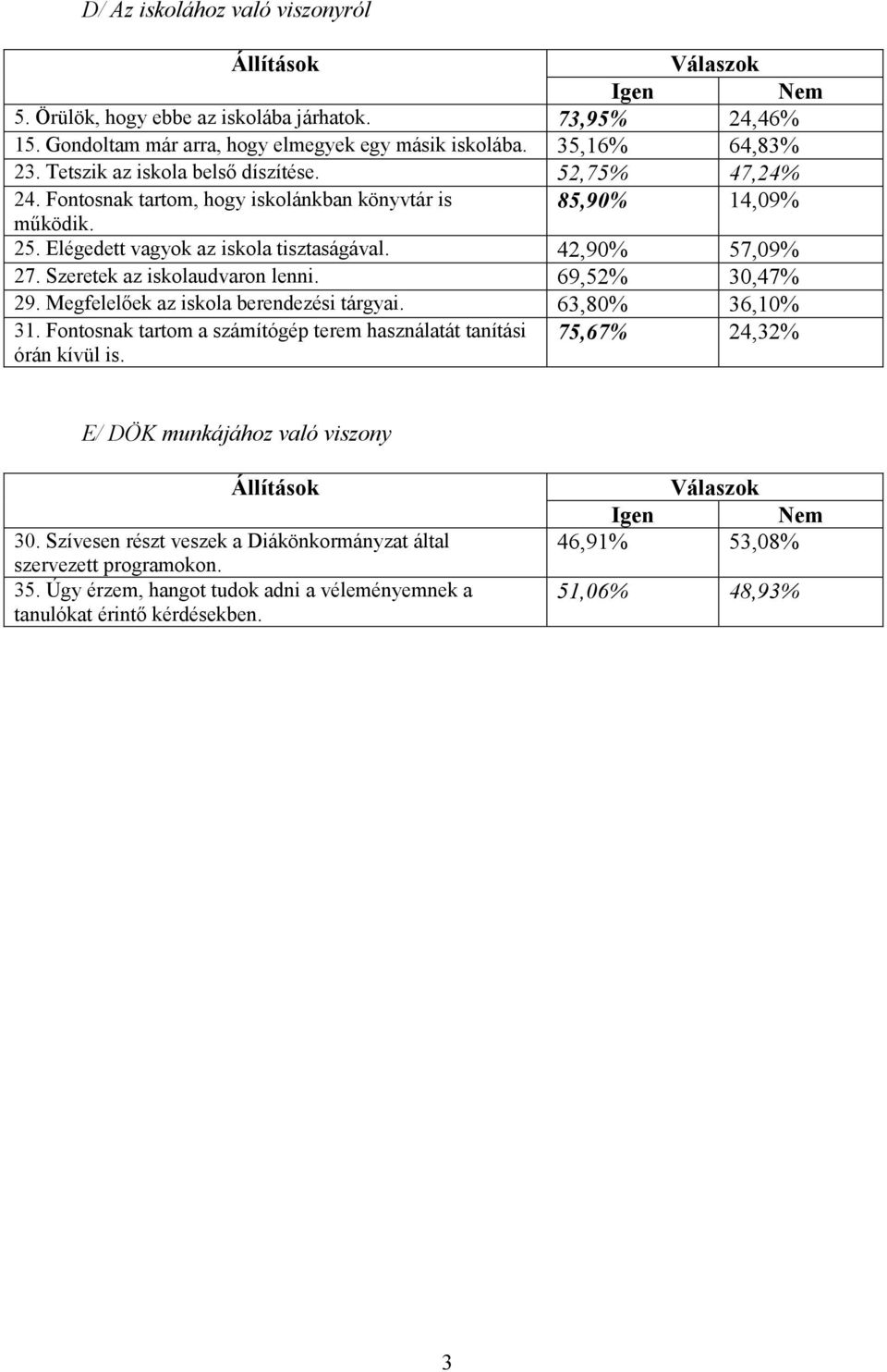 Szeretek az iskolaudvaron lenni. 69,52% 30,47% 29. Megfelelıek az iskola berendezési tárgyai. 63,80% 36,10% 31. Fontosnak tartom a számítógép terem használatát tanítási órán kívül is.