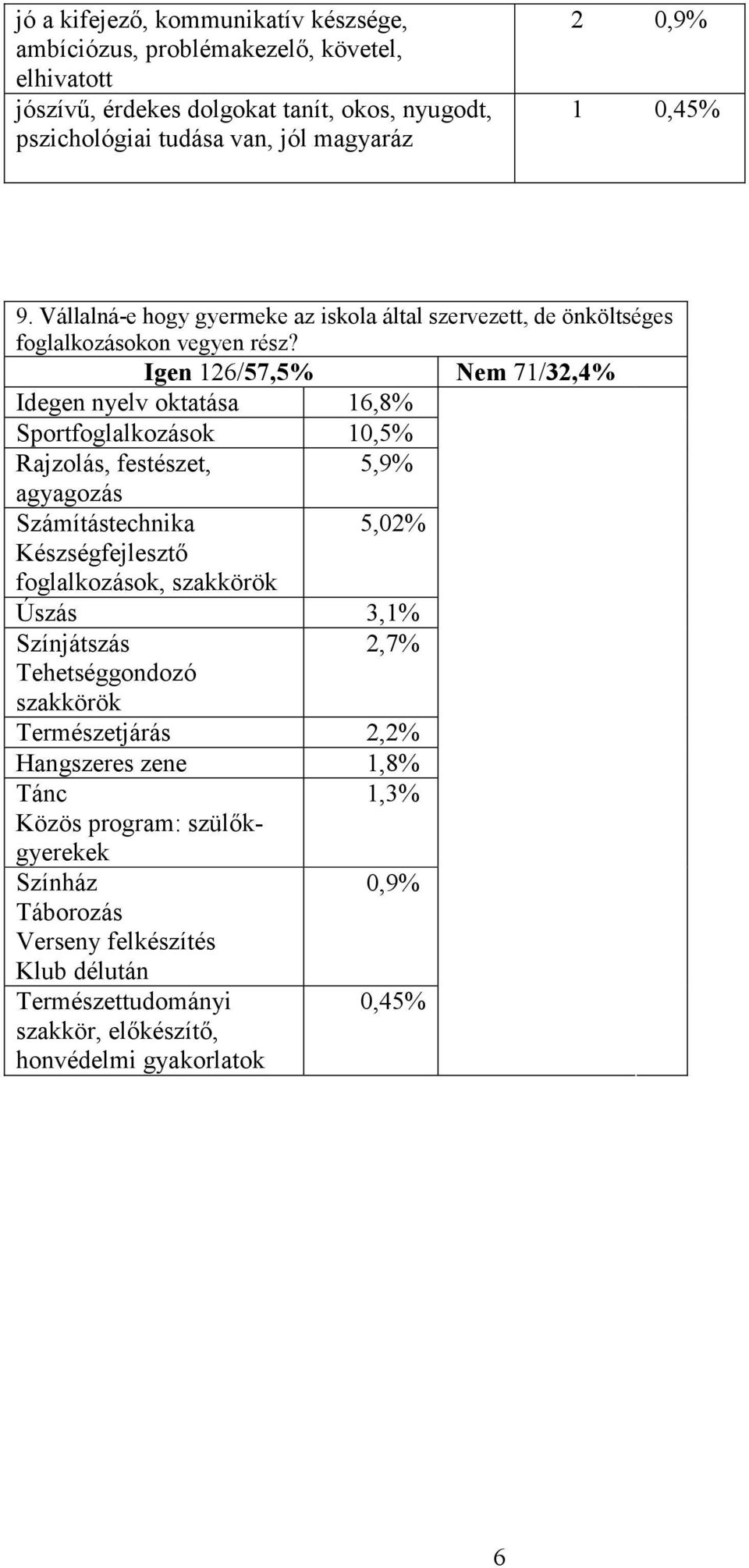 Igen 126/57,5% Nem 71/32,4% Idegen nyelv oktatása 16,8% Sportfoglalkozások 10,5% Rajzolás, festészet, 5,9% agyagozás Számítástechnika 5,02% Készségfejlesztı foglalkozások, szakkörök