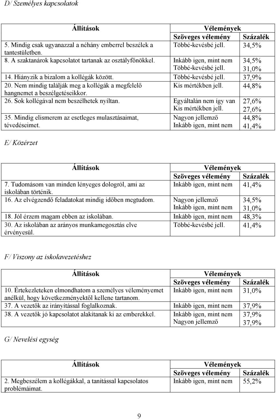 Sok kollégával nem beszélhetek nyíltan. Egyáltalán nem így van Kis mértékben jell. 27,6% 27,6% 35. Mindig elismerem az esetleges mulasztásaimat, tévedéseimet.