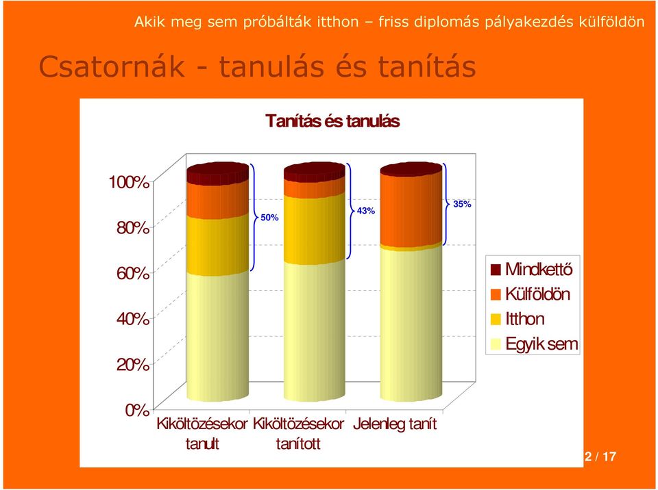 Mindkettő Külföldön Itthon Egyik sem 0%