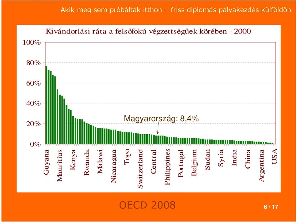 Magyarország: 8,4% Guyana Mauritius Kenya Rwanda Malawi Nicaragua Togo