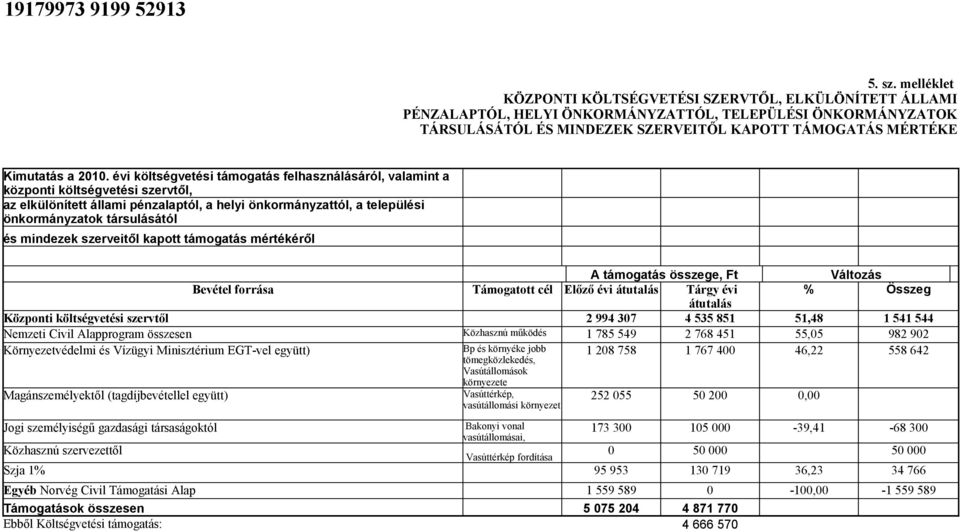 2010. évi költségvetési támogatás felhasználásáról, valamint a központi költségvetési szervtől, az elkülönített állami pénzalaptól, a helyi önkormányzattól, a települési önkormányzatok társulásától