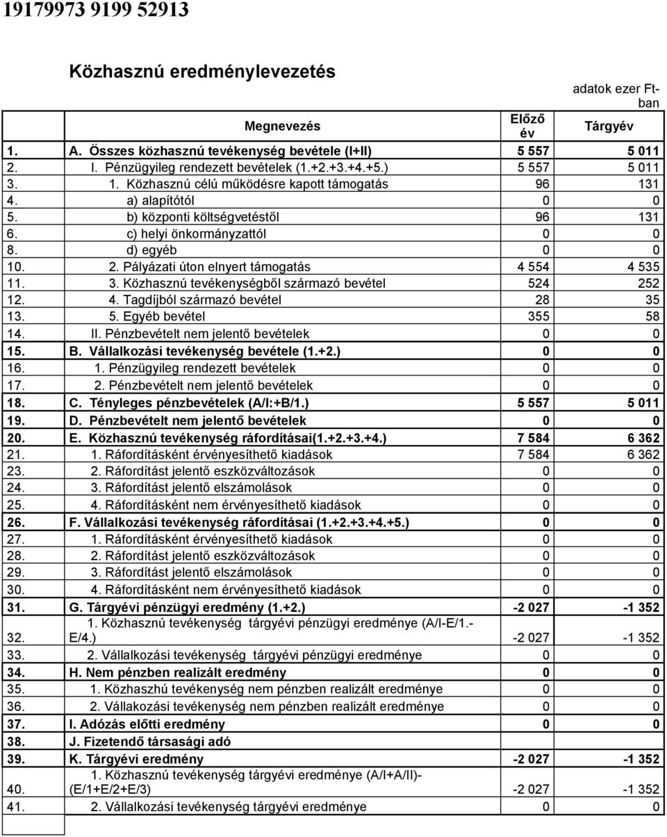 Pályázati úton elnyert támogatás 4 554 4 535 11. 3. Közhasznú tevékenységből származó bevétel 524 252 12. 4. Tagdíjból származó bevétel 28 35 13. 5. Egyéb bevétel 355 58 14. II.