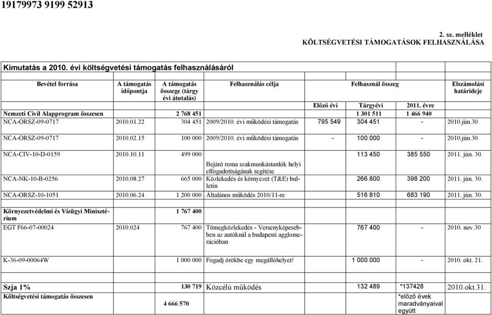 Tárgyévi 2011. évre Nemzeti Civil Alapprogram összesen 2 768 451 1 301 511 1 466 940 NCA-ORSZ-09-0717 2010.01.22 304 451 2009/2010. évi működési támogatás 795 549 304 451-2010.jún.