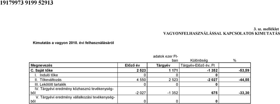 Saját tőke 2 523 1 171-1 352-53,59 I. Induló tőke 0 0 0 II. Tőkeváltozás 4 550 2 523-2 027-44,55 III.