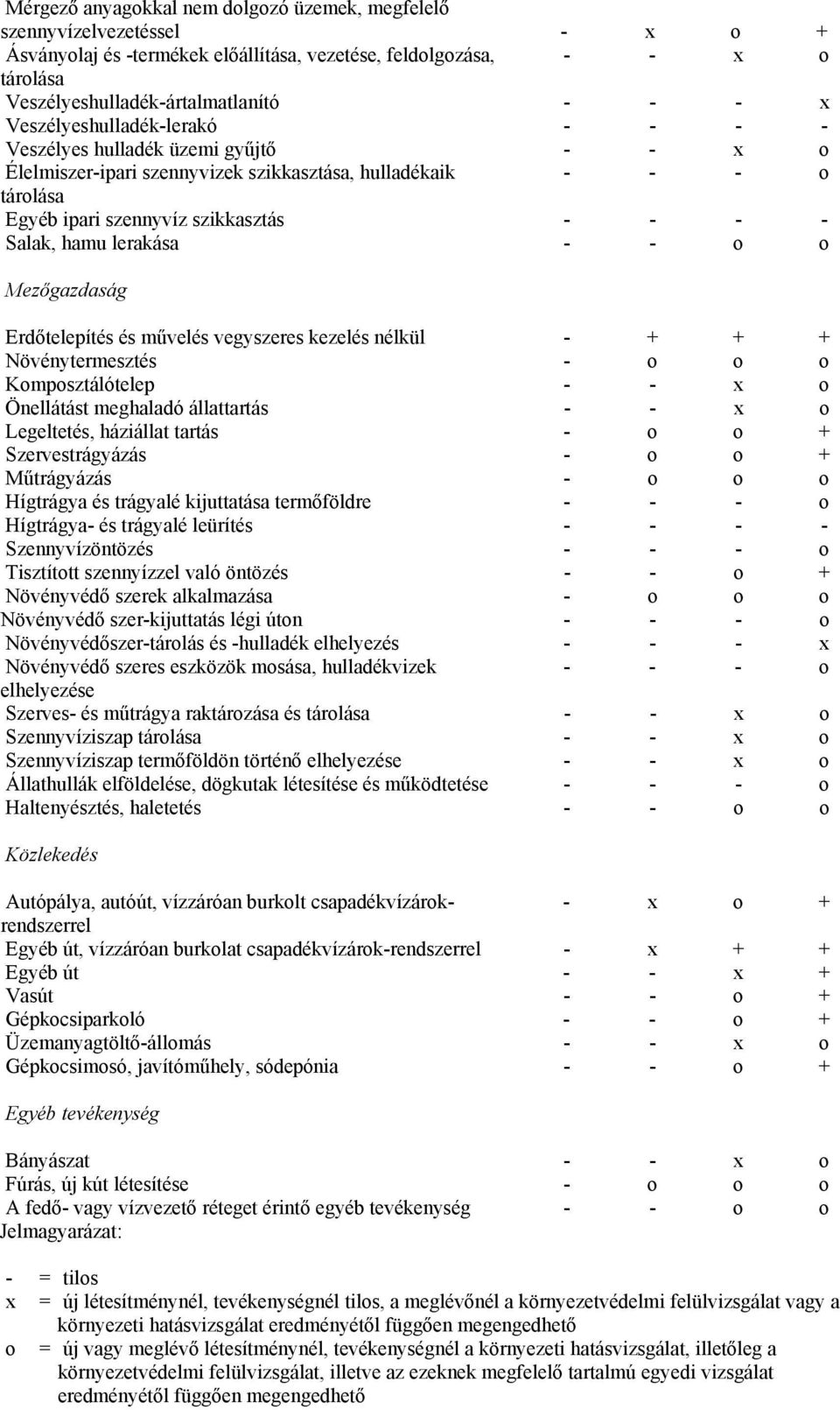 lerakása - - o o Mezőgazdaság Erdőtelepítés és művelés vegyszeres kezelés nélkül - + + + Növénytermesztés - o o o Komposztálótelep - - x o Önellátást meghaladó állattartás - - x o Legeltetés,