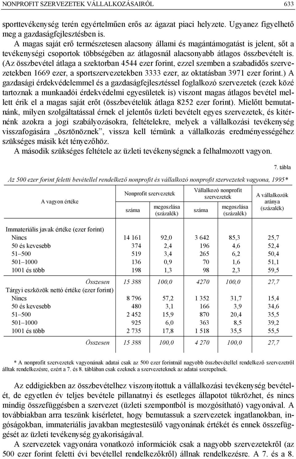 (Az összbevétel átlaga a szektorban 4544 ezer forint, ezzel szemben a szabadidős szervezetekben 1669 ezer, a sportszervezetekben 3333 ezer, az oktatásban 3971 ezer forint.