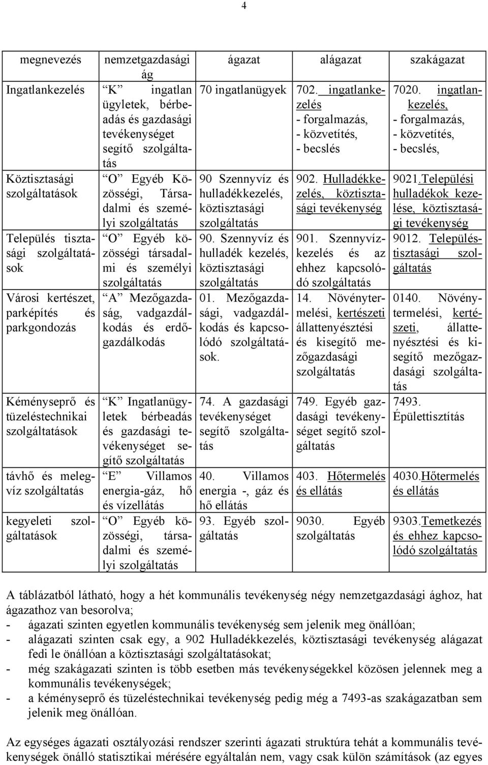 tevékenységet segítő E Villamos energia-gáz, hő és vízellátás szol- O Egyéb közösségi, társadalmi és személyi kegyeleti gáltatások A Mezőgazdaság, vadgazdálkodás és erdőgazdálkodás ágazat alágazat