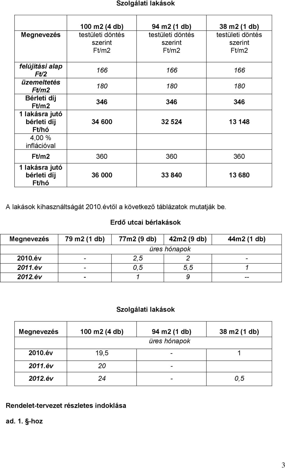 2010.évtől a következő táblázatok mutatják be. Erdő utcai bérlakások Megnevezés 79 m2 (1 db) 77m2 (9 db) 42m2 (9 db) 44m2 (1 db) üres hónapok 2010.év - 2,5 2-2011.év - 0,5 5,5 1 2012.