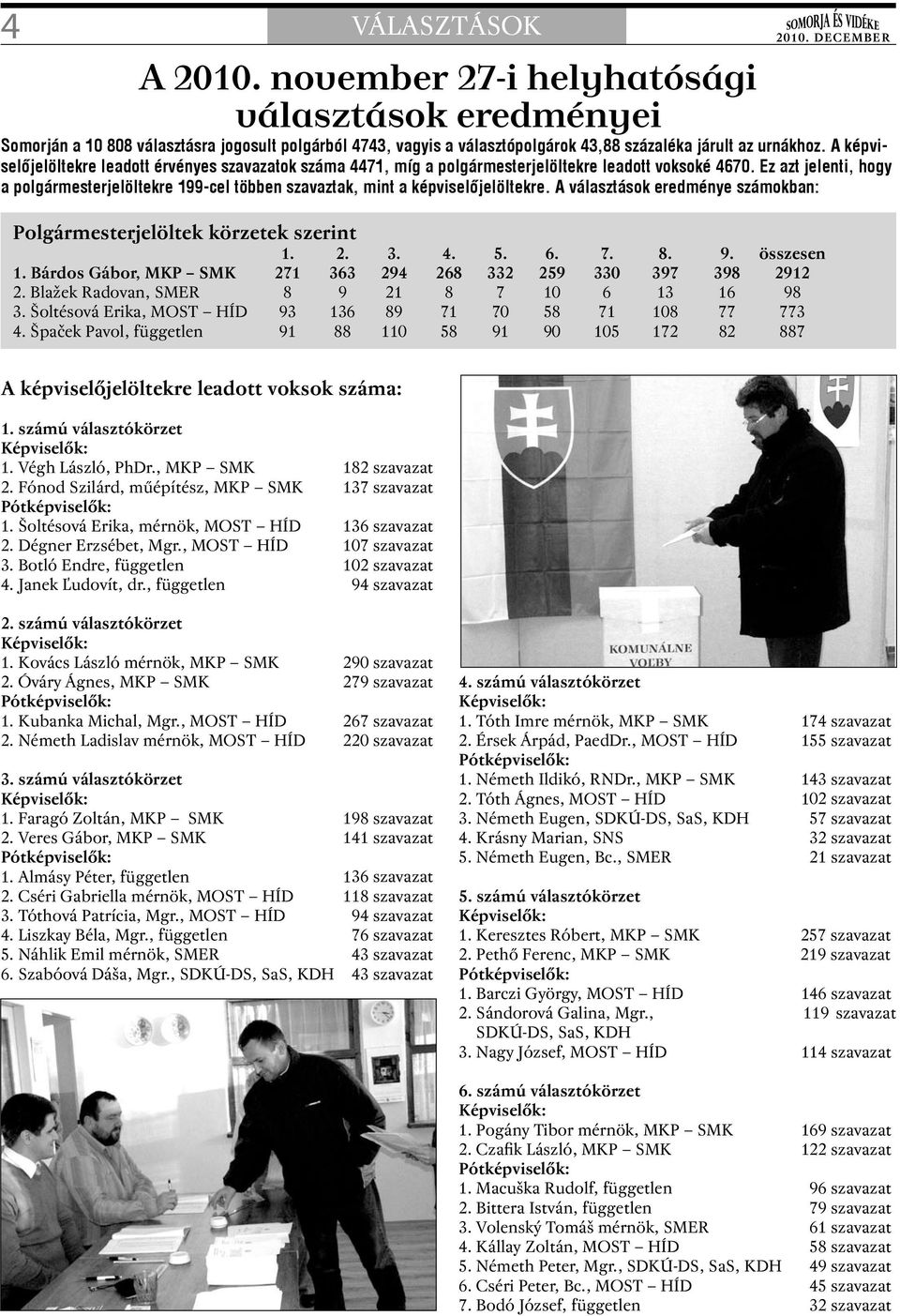 A képviselőjelöltekre leadott érvényes szavazatok száma 4471, míg a polgármesterjelöltekre leadott voksoké 4670.