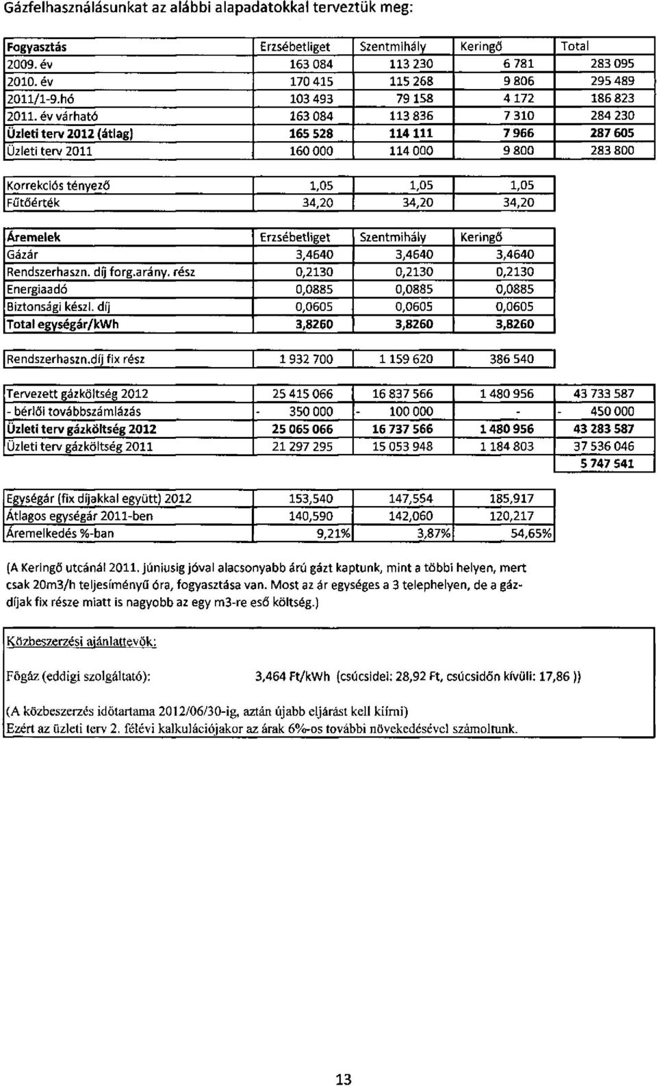 év várható 163 084 113 836 7 310 284 230 Üzleti terv 2012 (átlag) 165 528 114 111 7 966 287 605 Üzleti terv 2011 160 000 114 000 9 800 283 800 Korrekciós tényező 1,05 1,05 1,05 Fűtőérték 34,20 34,20