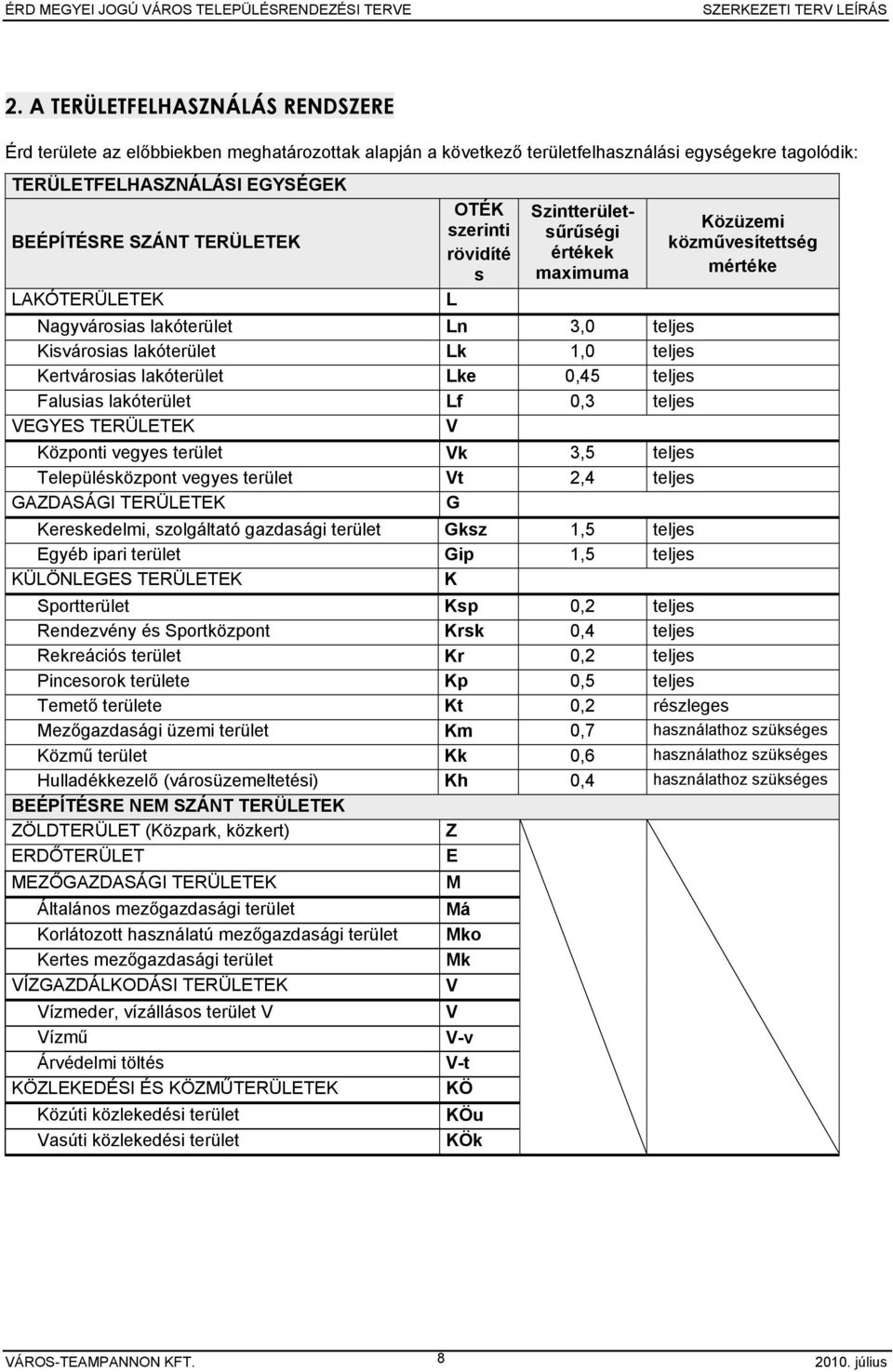 Falusias lakóterület Lf 0,3 teljes VEGYES TERÜLETEK V Központi vegyes terület Vk 3,5 teljes Településközpont vegyes terület Vt 2,4 teljes GAZDASÁGI TERÜLETEK G Kereskedelmi, szolgáltató gazdasági