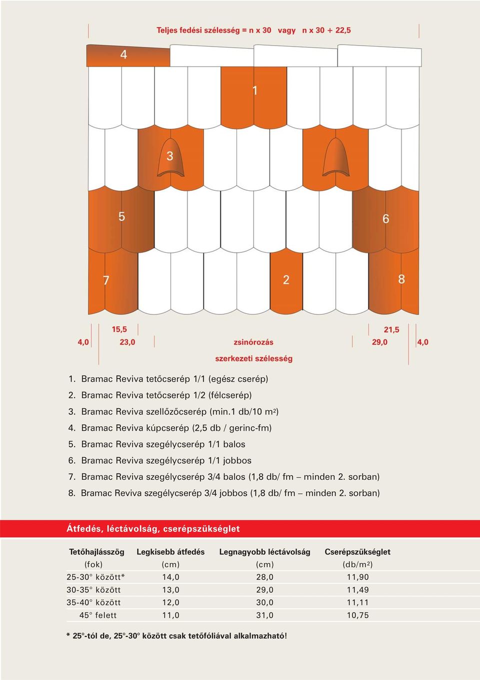 Bramac Reviva szegélycserép 3/4 balos (1,8 db/ fm minden 2. sorban) 8. Bramac Reviva szegélycserép 3/4 jobbos (1,8 db/ fm minden 2.