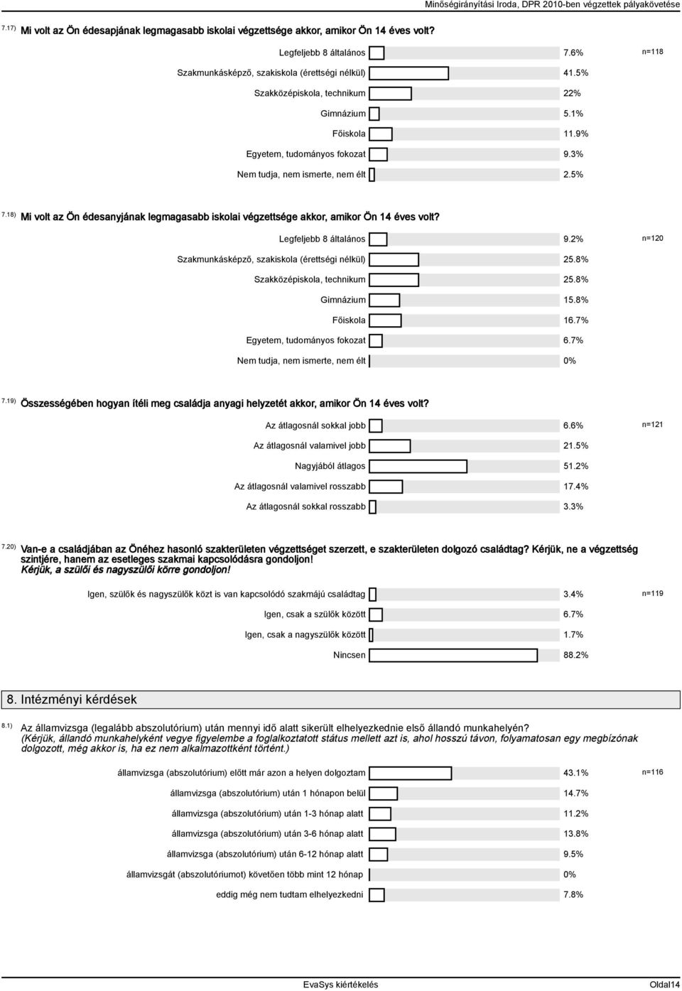 18) Mi volt az Ön édesanyjának legmagasabb iskolai végzettsége akkor, amikor Ön 14 éves volt? Legfeljebb 8 általános 9.2% n=120 Szakmunkásképző, szakiskola (érettségi nélkül) 25.