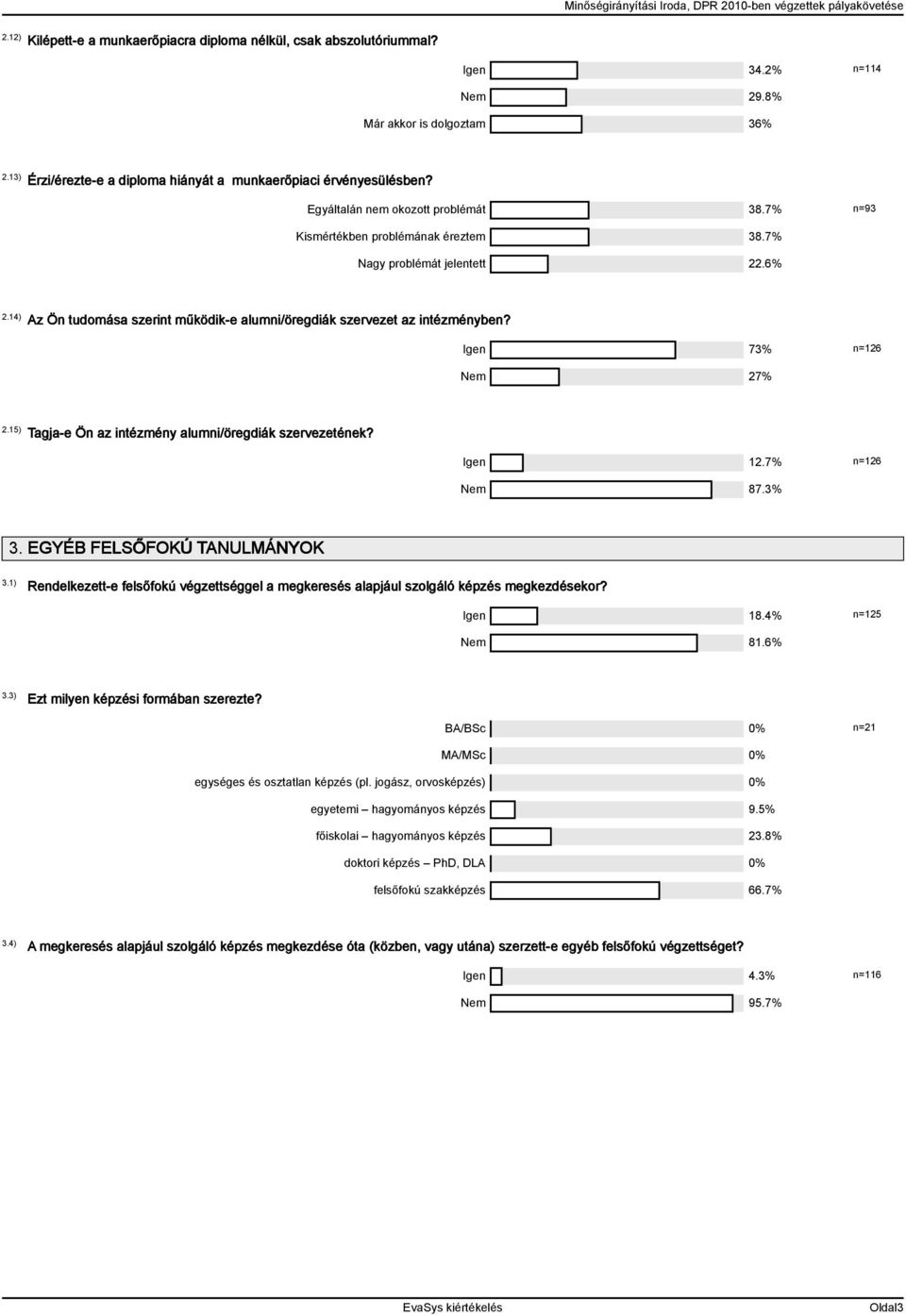 Igen 73% n=126 Nem 27% 2.15) Tagja-e Ön az intézmény alumni/öregdiák szervezetének? Igen 12.7% n=126 Nem 87.3% 3. EGYÉB FELSŐFOKÚ TANULMÁNYOK 3.