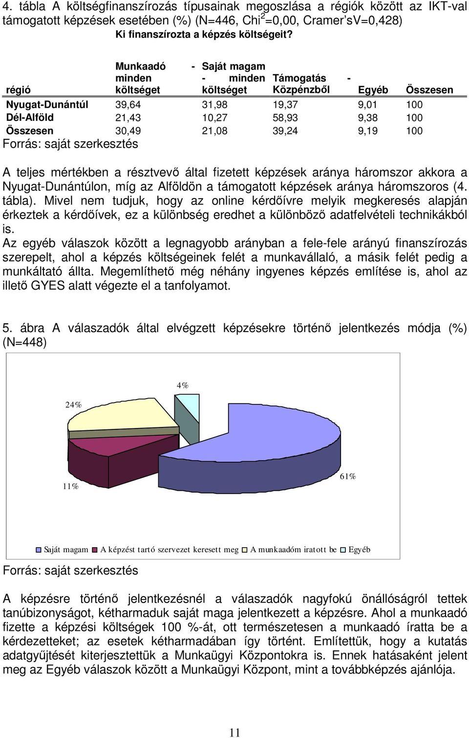 21,08 39,24 9,19 100 A teljes mértékben a résztvevő által fizetett képzések aránya háromszor akkora a Nyugat-Dunántúlon, míg az Alföldön a támogatott képzések aránya háromszoros (4. tábla).