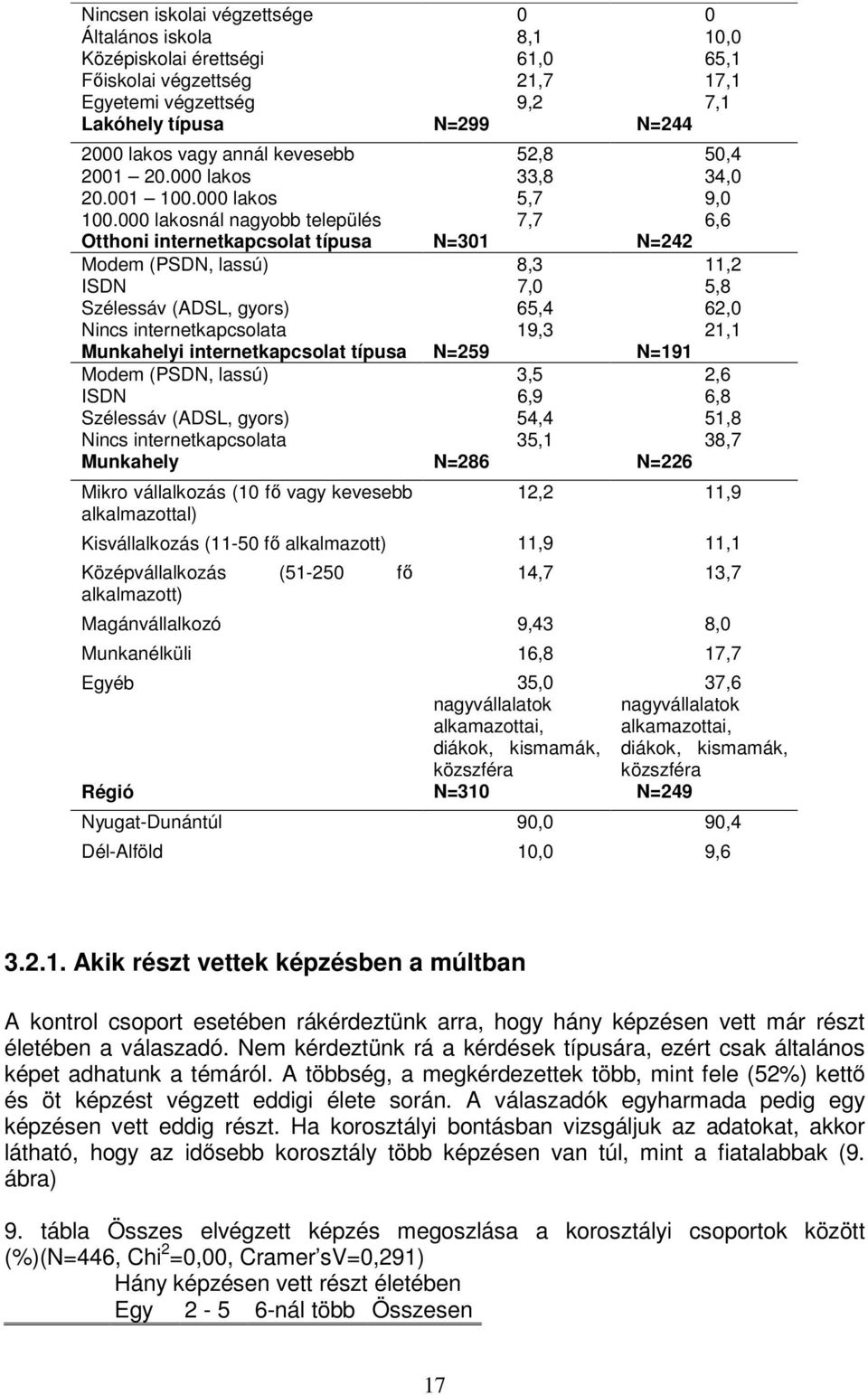 000 lakosnál nagyobb település 7,7 6,6 Otthoni internetkapcsolat típusa N=301 N=242 Modem (PSDN, lassú) 8,3 11,2 ISDN 7,0 5,8 Szélessáv (ADSL, gyors) 65,4 62,0 Nincs internetkapcsolata 19,3 21,1