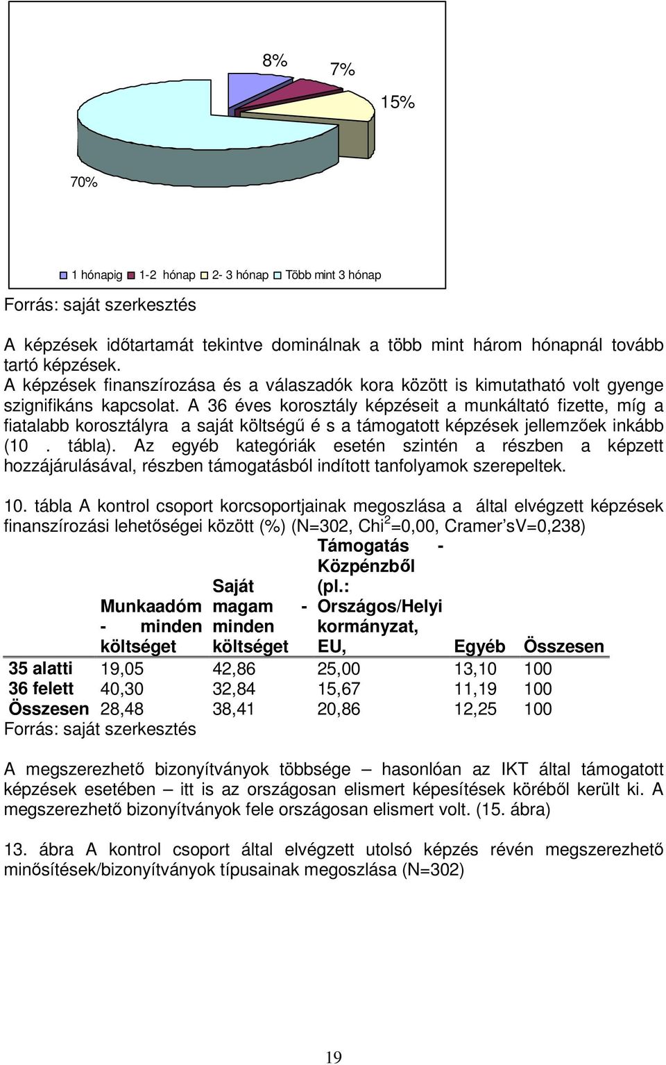 A 36 éves korosztály képzéseit a munkáltató fizette, míg a fiatalabb korosztályra a saját költségű é s a támogatott képzések jellemzőek inkább (10. tábla).