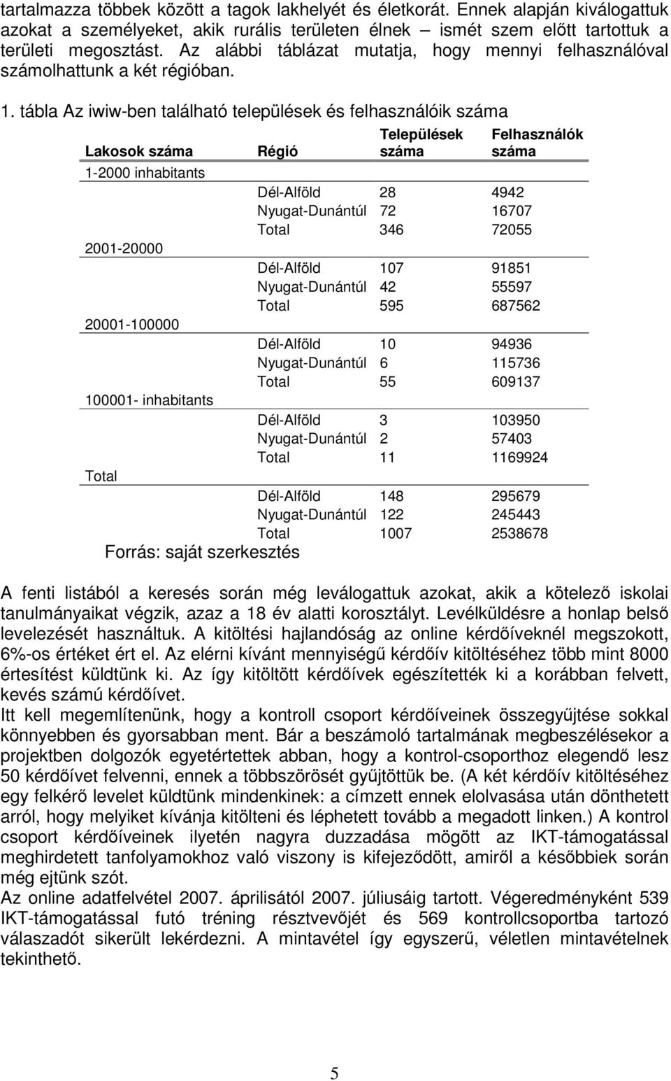 tábla Az iwiw-ben található települések és felhasználóik száma Települések száma Felhasználók száma Lakosok száma Régió 1-2000 inhabitants Dél-Alföld 28 4942 Nyugat-Dunántúl 72 16707 Total 346 72055