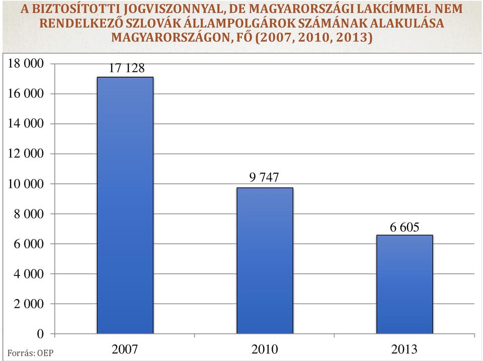 MAGYARORSZÁGON, FŐ (2007, 2010, 2013) 18 000 17 128 16 000 14