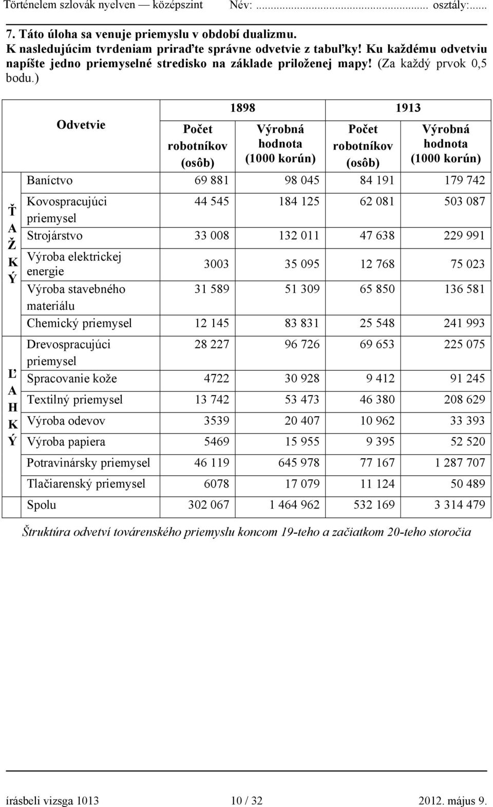 ) Ť A Ž K Ý Ľ A H K Ý Odvetvie Počet robotníkov (osôb) 1898 1913 Výrobná hodnota (1000 korún) Počet robotníkov (osôb) Výrobná hodnota (1000 korún) Baníctvo 69 881 98 045 84 191 179 742 Kovospracujúci