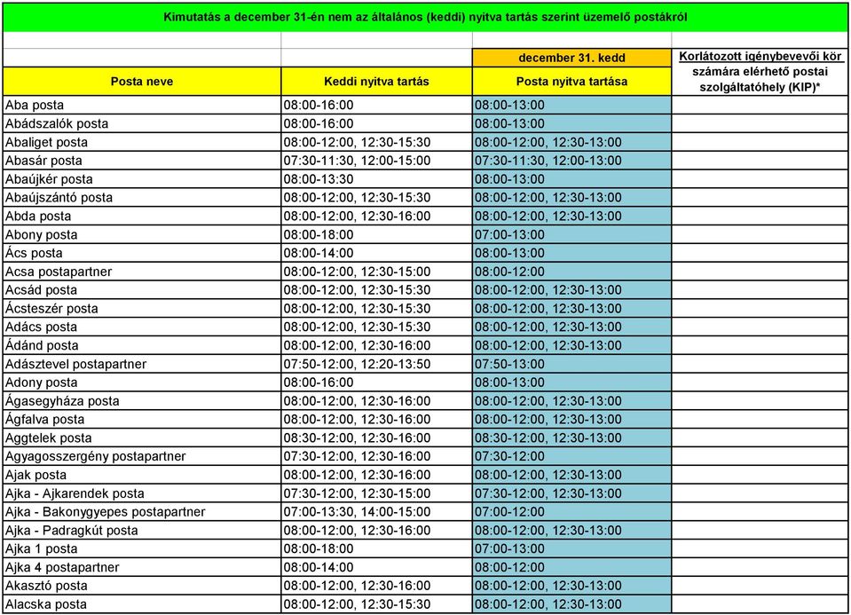 08:00-18:00 07:00-13:00 Ács posta 08:00-14:00 08:00-13:00 Acsa postapartner 08:00-12:00, 12:30-15:00 08:00-12:00 Acsád posta 08:00-12:00, 12:30-15:30 08:00-12:00, 12:30-13:00 Ácsteszér posta