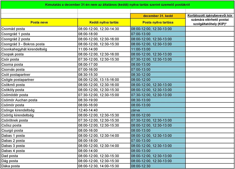 07:30-12:00, 12:30-13:00 Csorna posta 08:00-17:00 08:00-13:00 Csorvás posta 07:00-16:00 07:00-13:00 Csót postapartner 08:30-15:30 08:30-12:00 Csögle postapartner 08:00-12:00, 13:15-16:00 08:00-12:00