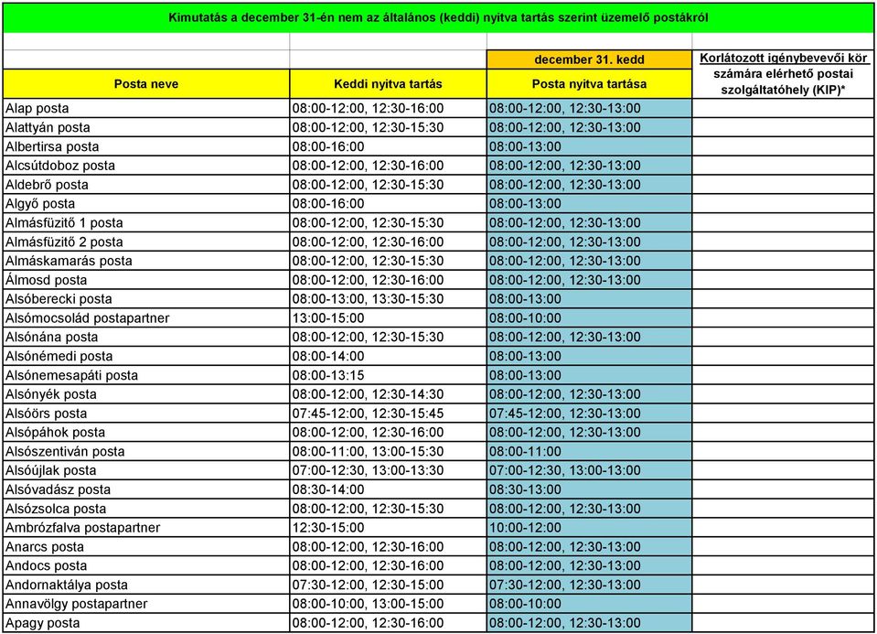 12:30-13:00 Almásfüzitő 2 posta 08:00-12:00, 12:30-16:00 08:00-12:00, 12:30-13:00 Almáskamarás posta 08:00-12:00, 12:30-15:30 08:00-12:00, 12:30-13:00 Álmosd posta 08:00-12:00, 12:30-16:00