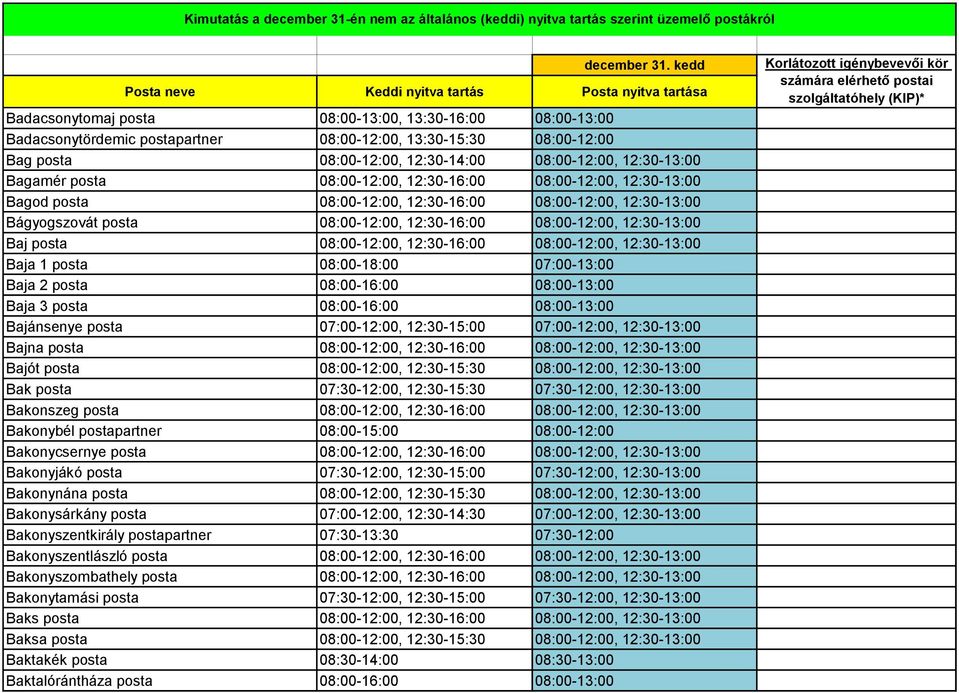 08:00-12:00, 12:30-16:00 08:00-12:00, 12:30-13:00 Baja 1 posta 08:00-18:00 07:00-13:00 Baja 2 posta 08:00-16:00 08:00-13:00 Baja 3 posta 08:00-16:00 08:00-13:00 Bajánsenye posta 07:00-12:00,