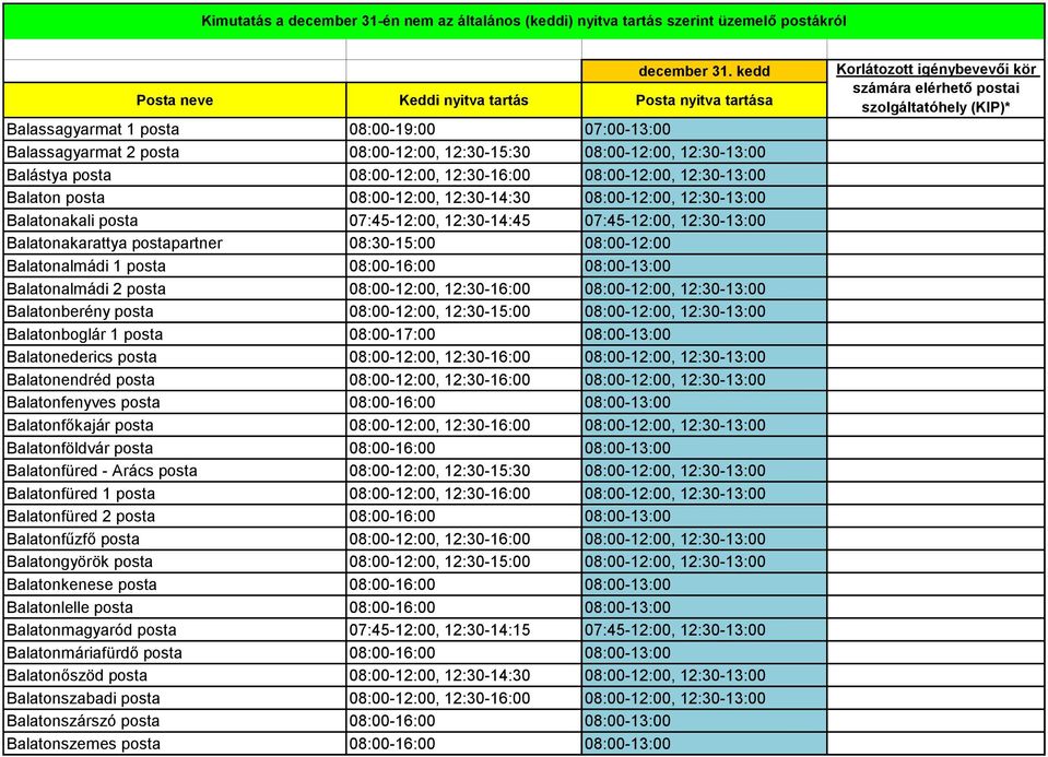 08:00-16:00 08:00-13:00 Balatonalmádi 2 posta 08:00-12:00, 12:30-16:00 08:00-12:00, 12:30-13:00 Balatonberény posta 08:00-12:00, 12:30-15:00 08:00-12:00, 12:30-13:00 Balatonboglár 1 posta 08:00-17:00