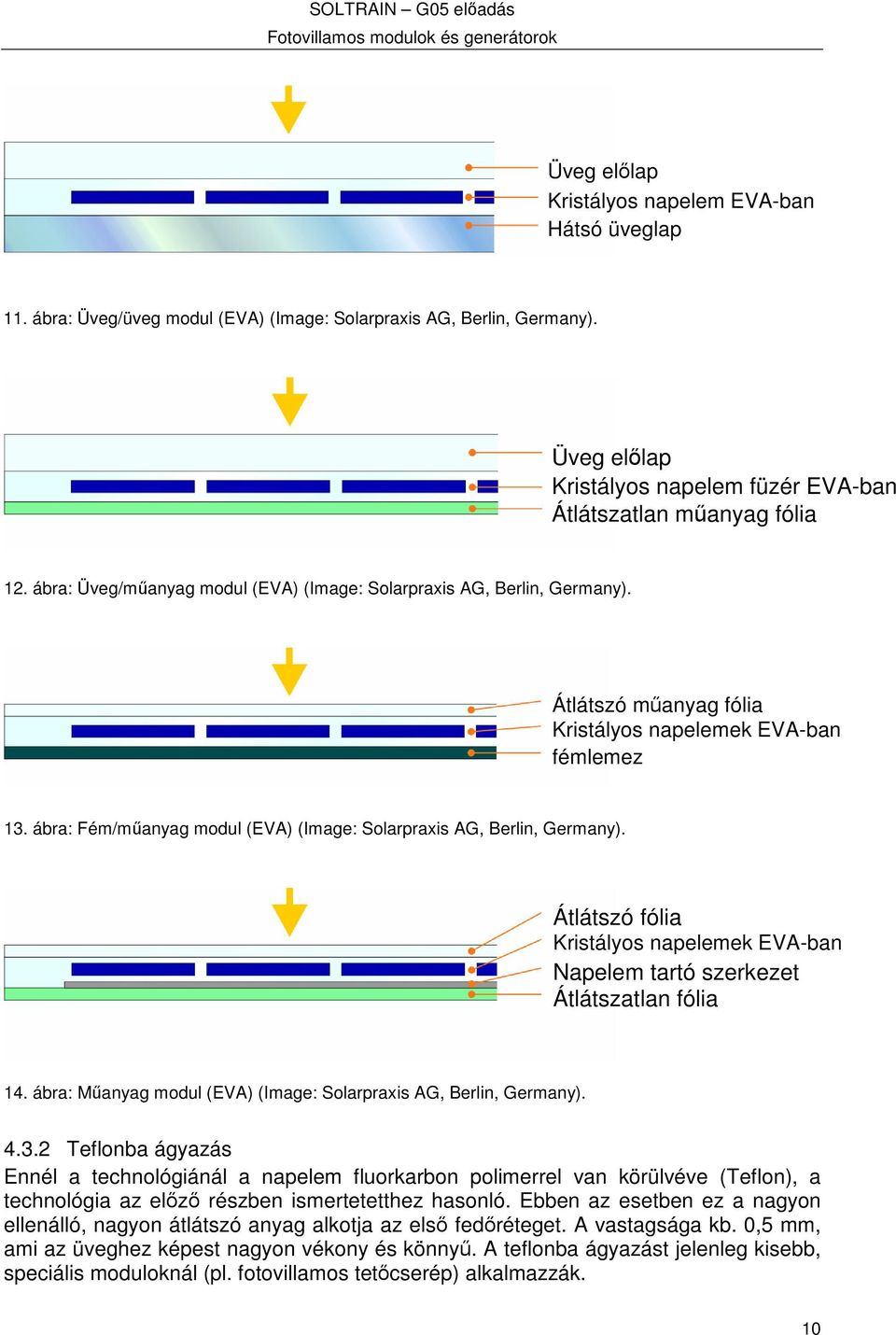 ábra: Fém/manyag modul (EVA) (Image: Solarpraxis AG, Berlin, Germany). Átlátszó fólia Kristályos napelemek EVA-ban Napelem tartó szerkezet Átlátszatlan fólia 14.