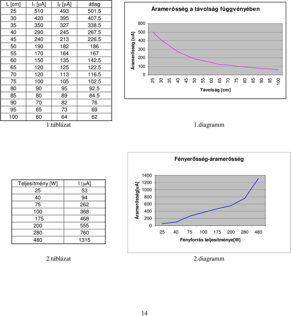 táblázat Áramerısség [ua] 600 500 400 300 200 100 0 Áramerısség a távolság függvényében 25 30 35 40 45 50 55 60 65 70 75 80 85 90 95 100 Távolság [cm] 1.