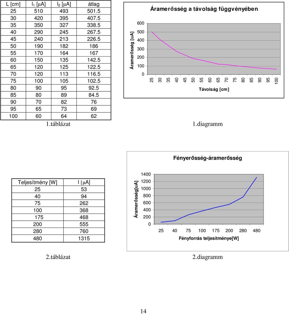 táblázat Áramerısség [ua] 600 500 400 300 200 100 0 Áramerısség a távolság függvényében 25 30 35 40 45 50 55 60 65 70 75 80 85 90 95 100 Távolság [cm] 1.