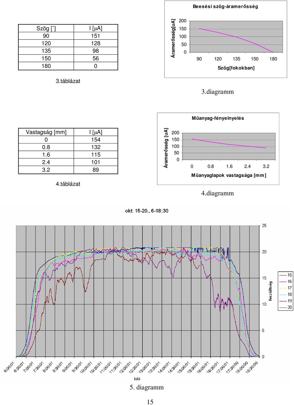 diagramm Mőanyag-fényelnyelés Vastagság [mm] I [µa] 0 154 0.8 132 1.6 115 2.4 101 3.