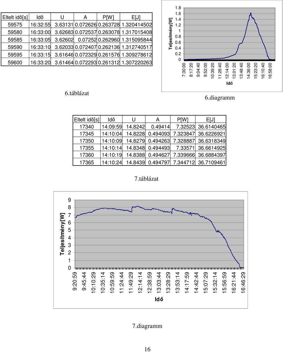 2 1 0.8 0.6 0.4 0.2 0 7:30:00 8:17:20 9:04:40 9:52:00 10:39:20 11:26:40 12:14:00 13:01:20 13:48:40 14:36:00 15:23:20 16:10:40 16:58:00 Idı 6.táblázat 6.