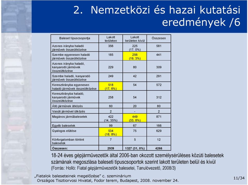 Lakott területen kívül 356 225 (17, 0%) 185 256 (19, 3%) Összesen 18-24 éves gépjárművezetők által 2006-ban okozott személysérüléses közúti balesetek számának megoszlása baleseti típuscsoportok