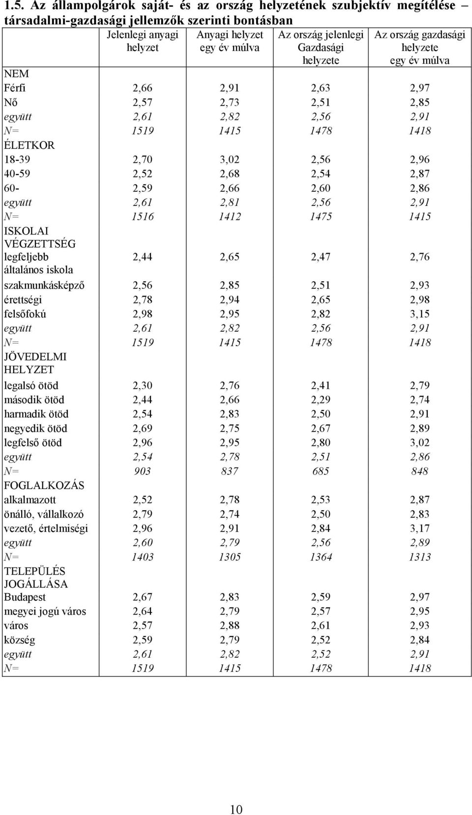 40-59 2,52 2,68 2,54 2,87 60-2,59 2,66 2,60 2,86 együtt 2,61 2,81 2,56 2,91 N= 1516 1412 1475 1415 ISKOLAI VÉGZETTSÉG legfeljebb általános iskola 2,44 2,65 2,47 2,76 szakmunkásképző 2,56 2,85 2,51