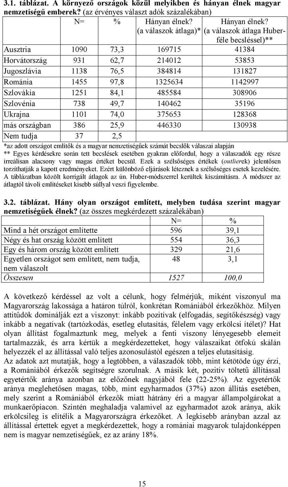 485584 308906 Szlovénia 738 49,7 140462 35196 Ukrajna 1101 74,0 375653 128368 más országban 386 25,9 446330 130938 Nem tudja 37 2,5 *az adott országot említők és a magyar nemzetiségűek számát becslők