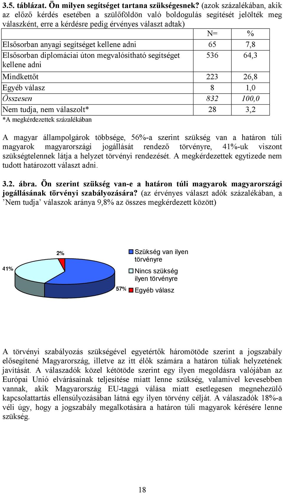 kellene adni 65 7,8 Elsősorban diplomáciai úton megvalósítható segítséget kellene adni 536 64,3 Mindkettőt 223 26,8 Egyéb válasz 8 1,0 Összesen 832 100,0 Nem tudja, nem válaszolt* 28 3,2 *A