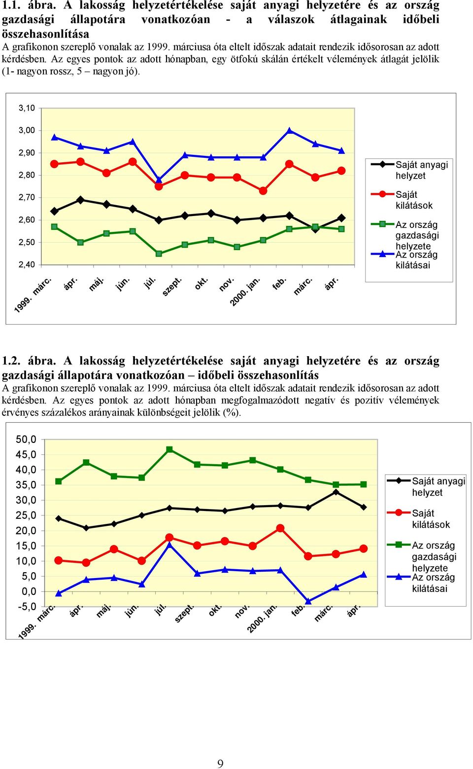 3,10 3,00 2,90 2,80 Saját anyagi helyzet 2,70 2,60 2,50 2,40 Saját kilátások Az ország gazdasági helyzete Az ország kilátásai 1999. márc. ápr. máj. jún. júl. szept. okt. nov. 2000. jan. feb. márc. ápr. 1.2. ábra.