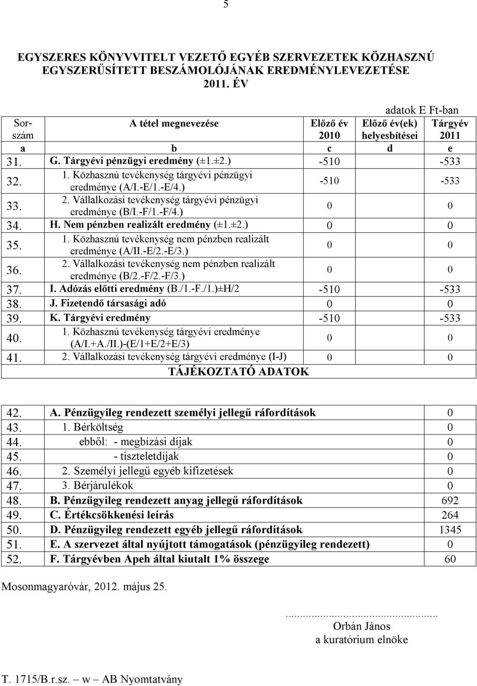 Közhasznú tevékenység tárgyévi pénzügyi 32. eredménye (A/I.-E/1.-E/4.) -510-533 2. Vállalkozási tevékenység tárgyévi pénzügyi 33. eredménye (B/I.-F/1.-F/4.) 0 0 34. H.