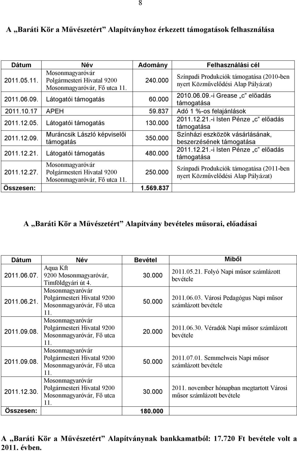 837 Adó 1 %-os felajánlások 2011.12.05. Látogatói támogatás 130.000 2011.12.21.-i Isten Pénze c előadás támogatása 2011.12.09. Muráncsik László képviselői Színházi eszközök vásárlásának, 350.