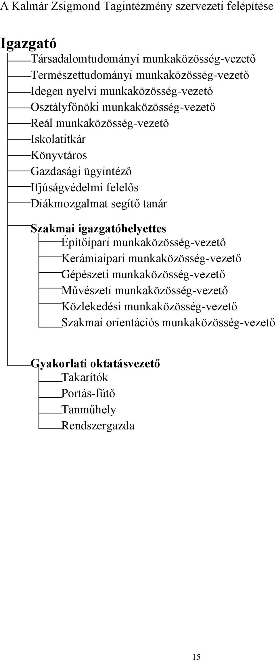 Diákmozgalmat segítő tanár Szakmai igazgatóhelyettes Építőipari munkaközösség-vezető Kerámiaipari munkaközösség-vezető Gépészeti munkaközösség-vezető